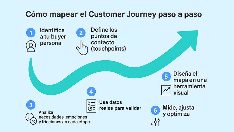 Infografía en español que muestra cómo mapear el Customer Journey paso a paso: identifica al buyer persona, define los puntos de contacto, analiza emociones y fricciones, valida con datos, diseña el mapa en herramienta visual y mide y optimiza.