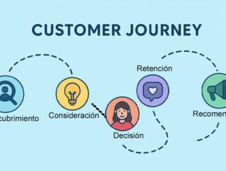 Ilustración del Customer Journey con sus etapas principales: descubrimiento, consideración, decisión y fidelización representadas visualmente