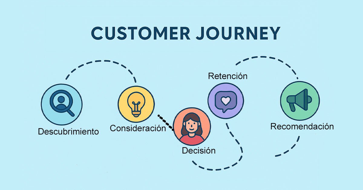 Ilustración del Customer Journey con sus etapas principales: descubrimiento, consideración, decisión y fidelización representadas visualmente